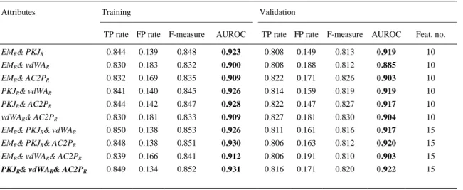 Table 5. Feature selection grouping by mixed physicochemical property using K*. 