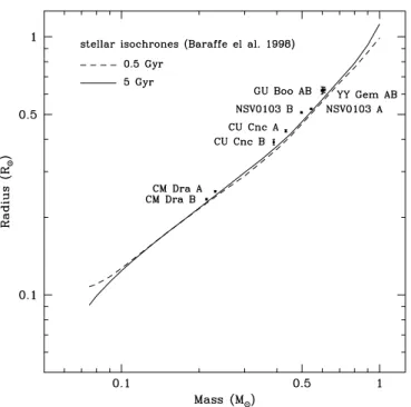 Fig. 1.—Mass-radius diagram for 10 stars in five double-lined eclipsing binaries, each composed of two M dwarfs and with errors better than 3%.