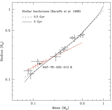 Fig. 6.—Mass-radius diagram for M dwarfs in single-lined eclipsing binaries.