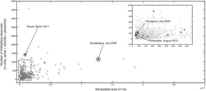 Figure 1.1: Number of firefighting resources versus devastated area for all wildfires over 100 ha