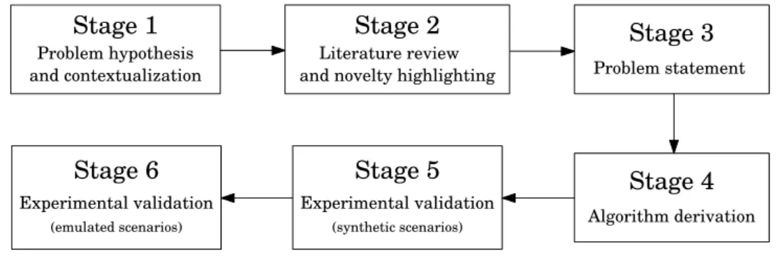 Figure 1.2: Methodology adopted in the Thesis.