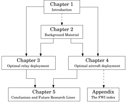 Figure 1.3: Structure of the Thesis. Dashed arrows indicating the optionality of the pointed chapter.
