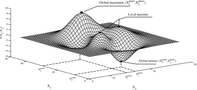Figure 2.1: Example of a two-dimensional (i.e. | X| = 2) function f (X) with multiple local optima and