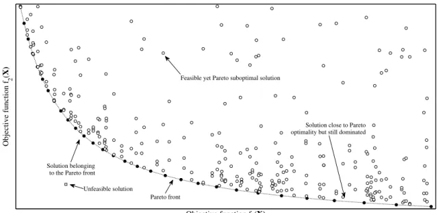 Figure 2.2: Example of the estimated Pareto front for a bi-objective minimization problem