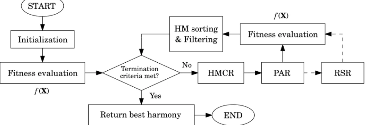 Figure 2.6: Generic flow diagram of the HS algorithm. Dashed arrows correspond to optional stages