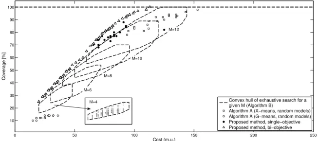 Figure 3.4: Scatter plot of the [cost,coverage] value pairs obtained by the algorithms under considera-