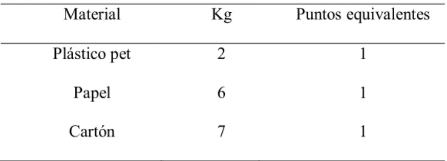 Tabla de equivalencias mínimas. 