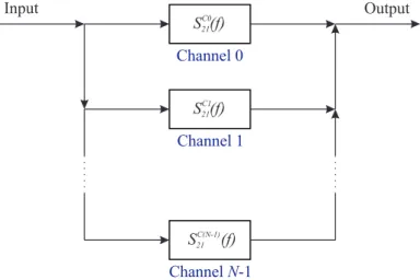 Figure 1.1: Flow diagram of an N -channel feed-forward signal-interference microwave ﬁlter.