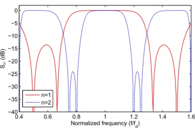 Figure 1.3: Power transmission response of an ideal synthesized TFS based on two transmission-line segments connected in parallel for Z 1 = Z 2 = 2Z 0 and m = 1