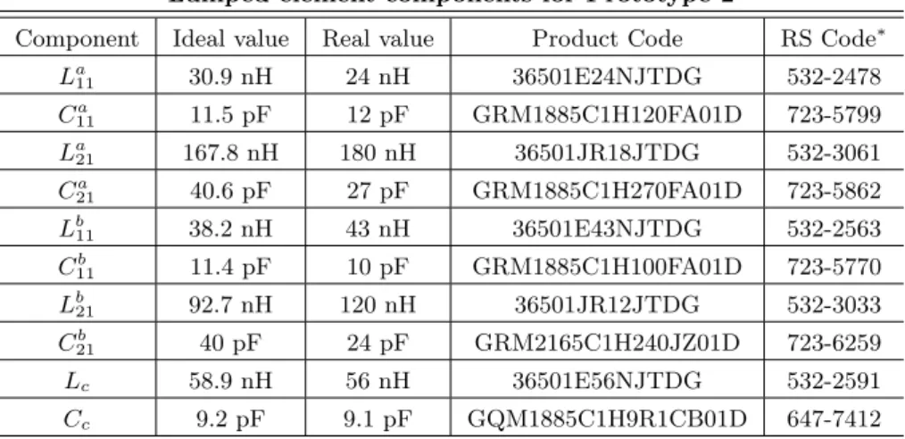 Table 3.2: Lumped-element components of the BPF in Figure 3.6 based on LC T-type networks.