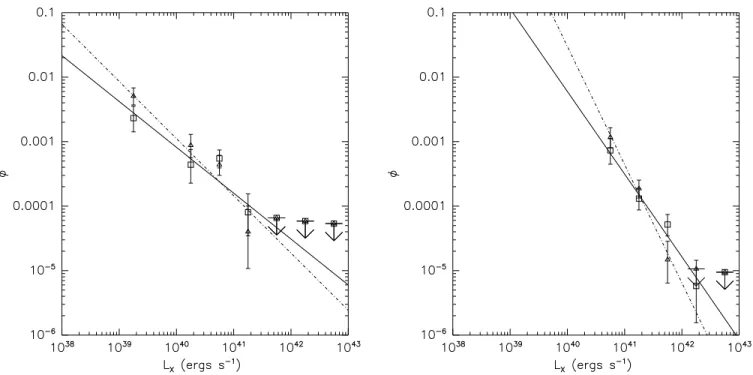 Fig. 13.—Joint linear fits to the low-z early- and late-type XLFs (left) and high-z early- and late-type XLFs (right)
