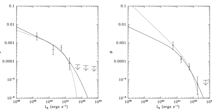 Fig. 17.—Lognormal (solid curves) and Schechter function (dashed curves) fits to the early-type galaxy sample