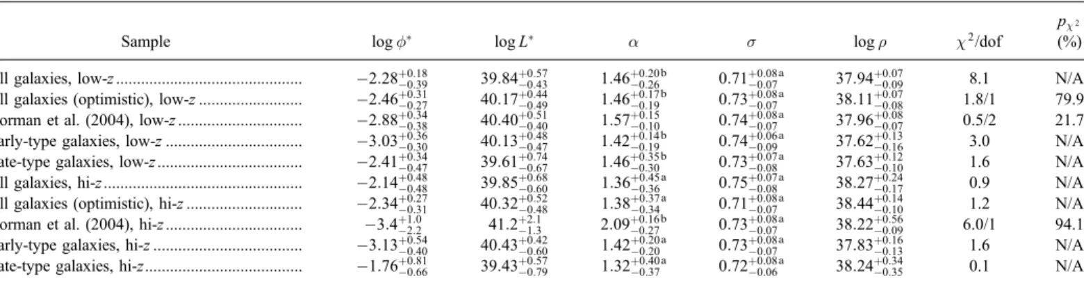 TABLE 4 MCMC Lognormal Fits