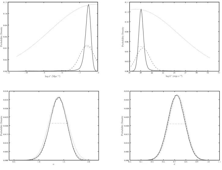 Fig. 19.—Marginalized posterior probabilities for the fit parameters log   , log L  , , and  for the lognormal fit to the z < 0:5 early-type galaxy XLF
