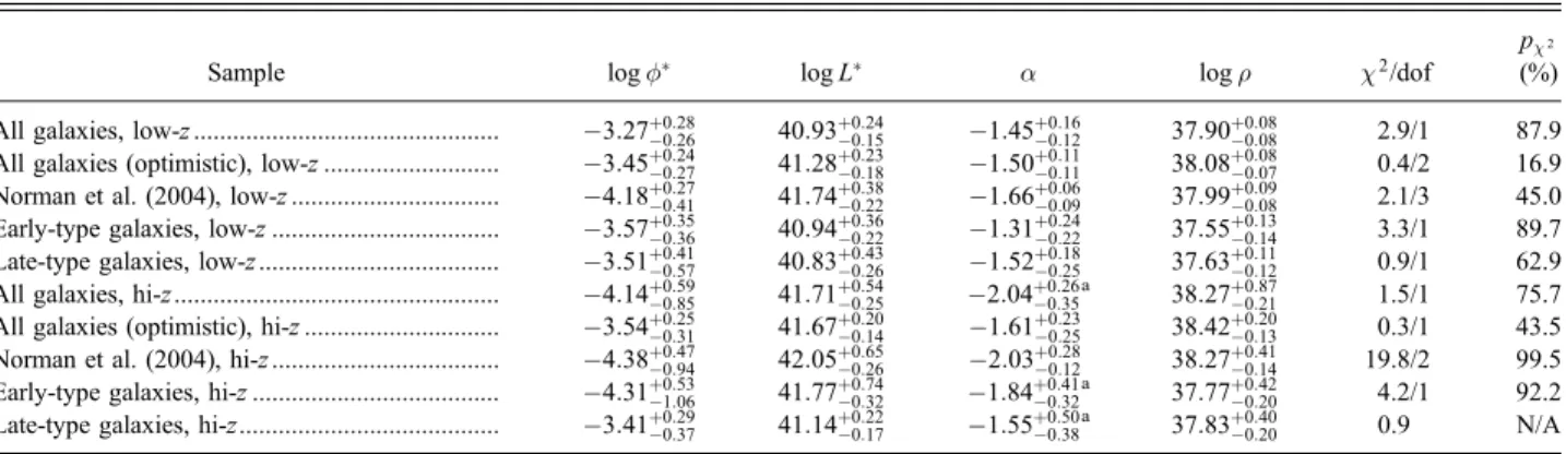 TABLE 5 MCMC Schechter Fits
