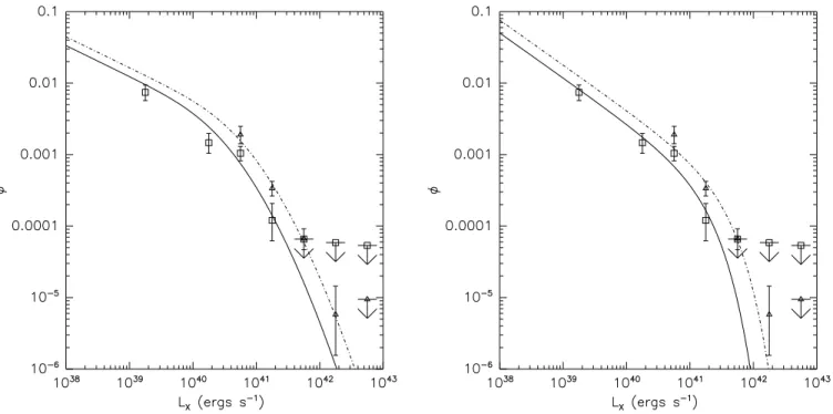 Fig. 23.—Joint fits to the low-z and high-z XLFs for the full (early- + late-type) galaxy sample with the lognormal (left) and Schechter functions (right)