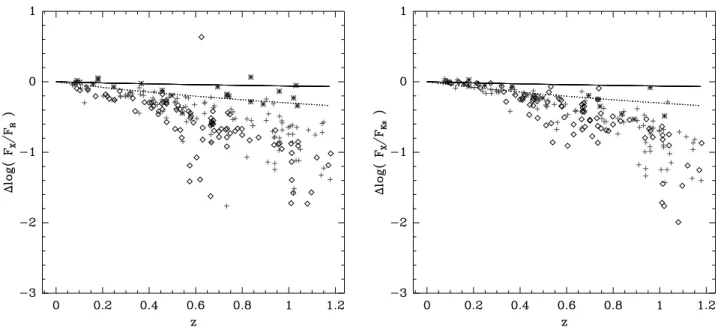 Fig. 3.—K-corrections applied to the X-ray flux ratios for the R (left) and K s (right) bands, for both of the GOODS fields