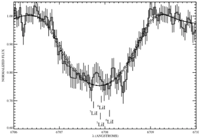 Table 4. Impact of microturbulence and veiling factor on derived Li abundance and isotopic ratio.