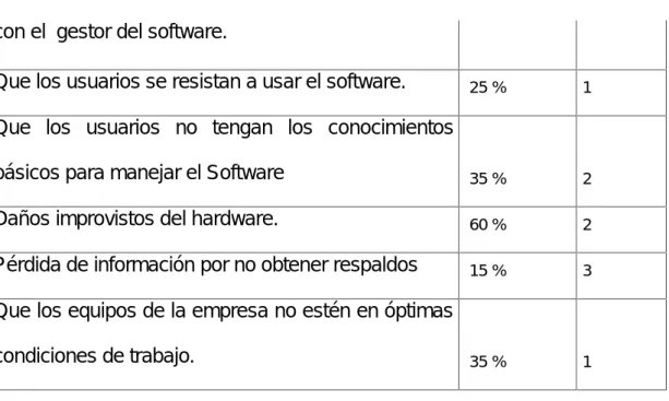 Tabla  #2: Tabla de impacto de riesgo