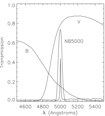 Fig. 1.— Bandpass of our narrowband k5000 filter, along with those of the B and V filters, which are used to define the continuum