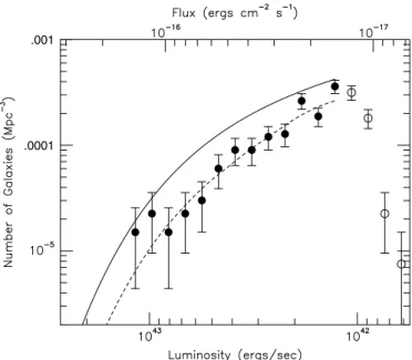 Fig. 9.— Top panel shows the observed distribution of equivalent widths for all the Ly emission-line galaxies in our sample