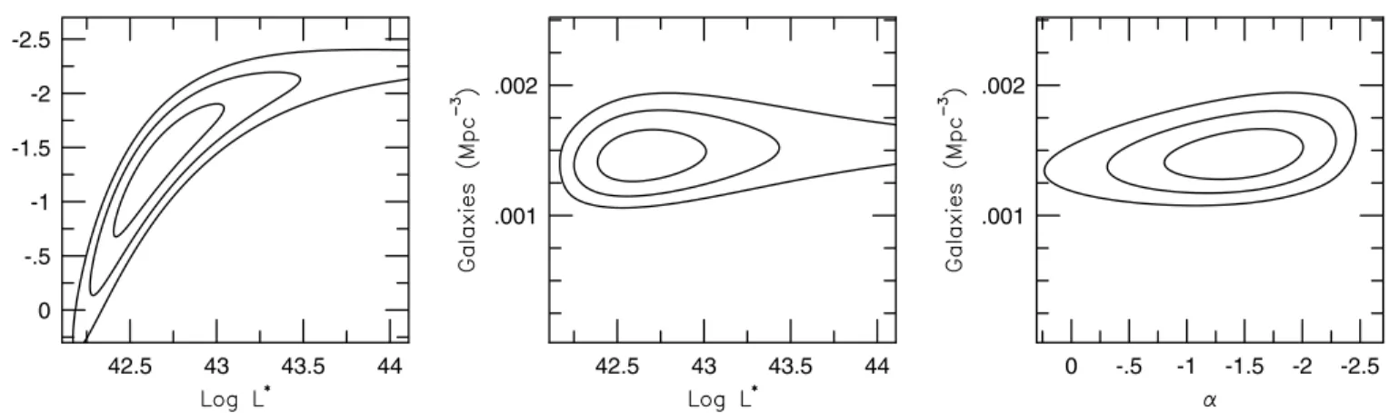 Fig. 11.— Maximum likelihood confidence contours for our Schechter (1976) function fit to the observed distribution of Ly fluxes