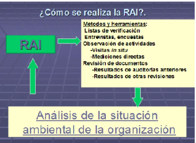 Ilustración 1. Explicación RAI. Fuente gestiondecalidad.com