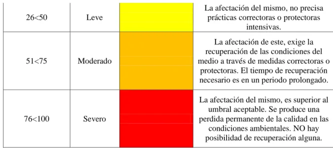 Tabla 5. Significado matriz de importancia 