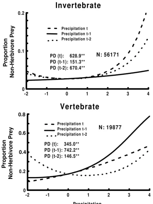 Figure 3: Incidence of nonherbivorous prey in the combined diets of six predators as a function of precipitation (productivity), discriminating between vertebrate and invertebrate prey
