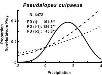Figure 4: Estimated incidence of Pseudalopex culpaeus feces without plant remains—a proxy of food chain length—in a gradient of precipitation (productivity)