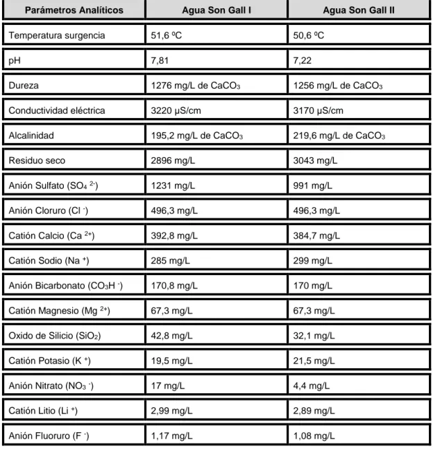 Tabla 2. Analíticas de laboratorio correspondientes a las aguas de Son Gall I y Son Gall  II,  partiendo  de  muestras  de  junio  de  2002