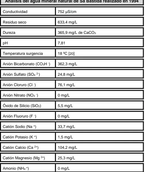 Tabla  5.  Datos  extraídos  del  análisis  del  agua  mineral  natural  de  Sa  Bastida,  realizado  en  1994  por  el  Instituto  Geológico  y  Minero  de  España  (IGME)  [ 13 ]  a  excepción  del  valor  de  la  temperatura  que  procede de otras fuent