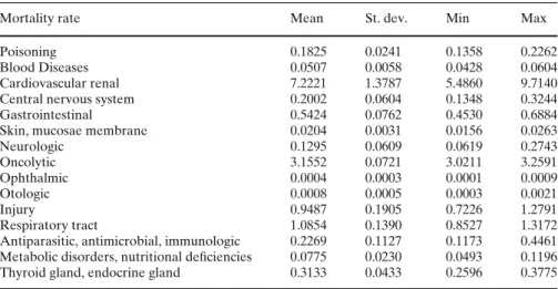 Table 5 Summary statistics of mortality rate, 1968–1997