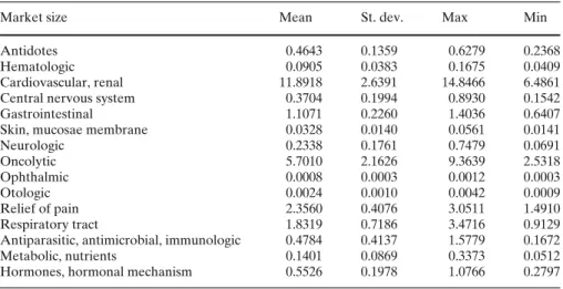 Table 6 Summary statistics of market size by therapeutic category, 1950–1997 (Billions of 1997 US dollars)