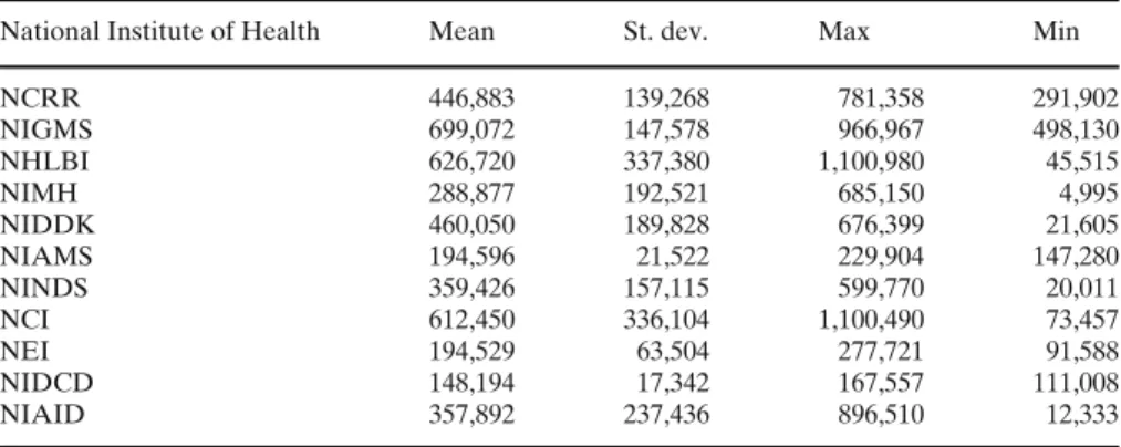 Table 8 Summary statistics of government research grants by institute, 1950–1997