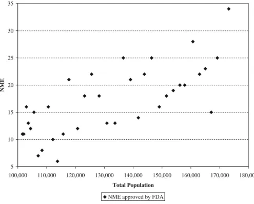 Fig. 4 New molecular entities and population (thousands of individuals)
