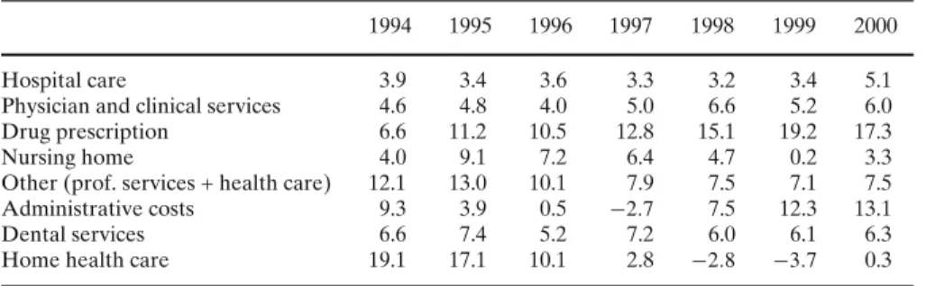Table 1 Growth rate of health expenditure by use of funds, 1994–2000