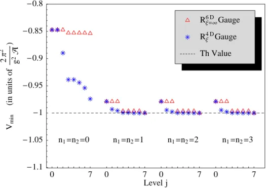 Figure 1: Values of the minimum of the scalar potential as heavier degrees of freedom are included.