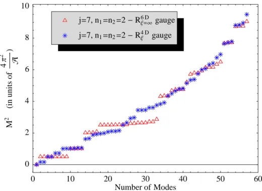 Figure 7: Gauge boson spectra for the trivial ’t Hooft flux case. Triangles (stars) represent the numerical results obtained in the R ξ=∞6D (R 4Dξ ) gauge respectively, for n 1 = n 2 = 2 and j = 7