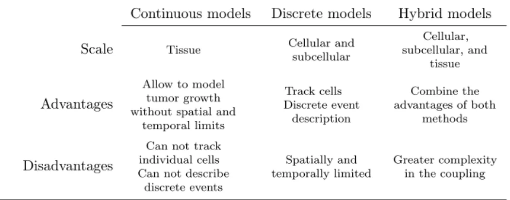 Table 1.1. Characteristics of discrete, continuous, and hybrid models.