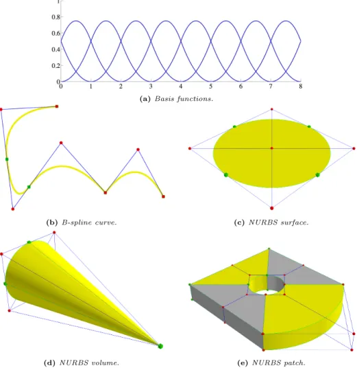 Figure 1.18. Basis functions, B-splines, and NURBS. Control points are drawn as red dots, knots as green squares, control nets as blue lines, and knot spans as green lines.