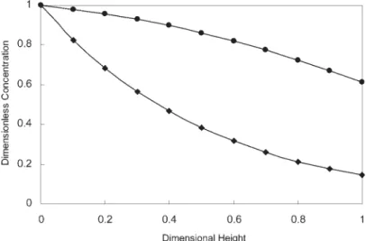 Figure 1. Dimensionless concentration of DMS ( ) along the column. Simulation for inlet concentrations of DMS 1,5 g/m 3 , and inlet concentration of H 2 S : 0 g/m 3 