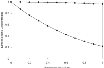 Figure 3. Dimensionless concentration of DMS ( ) and H 2 S ( ) along the column. Simulation for inlet concentrations of DMS 1,5 g/m 3 , and inlet concentration H 2 S  1 g/m 3 
