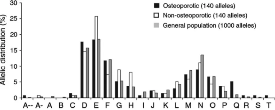 Fig. 1. Allelic distribution of the (TA) repeat polymorphism of the ERa gene in 70 osteoporotic women (140 alleles), 70 non-osteoporotic women (140  al-leles) and 500 subjects from the  Mex-ican general population (1000 alleles).