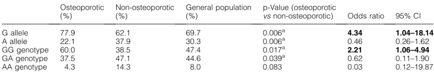 Table 1. Allelic and genotypic distribution of the G2014A single nucleotide polymorphism (SNP) polymorphism and its effect on osteoporosis Osteoporotic (%) Non-osteoporotic(%) General population(%) p-Value (osteoporotic