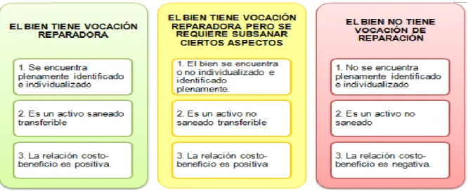 Ilustración 5 Variables vocación del bien (Fuente FRV) 