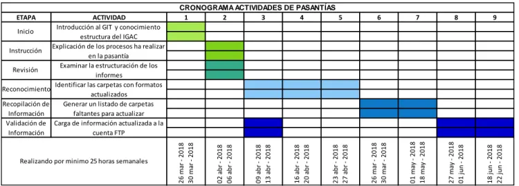 Tabla 1 Cronograma de actividades Pasantías