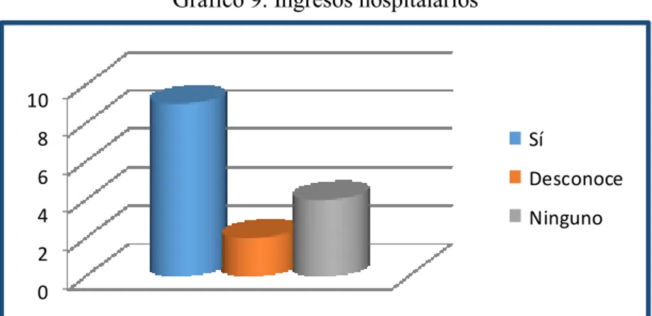 Gráfico 9. Ingresos hospitalarios