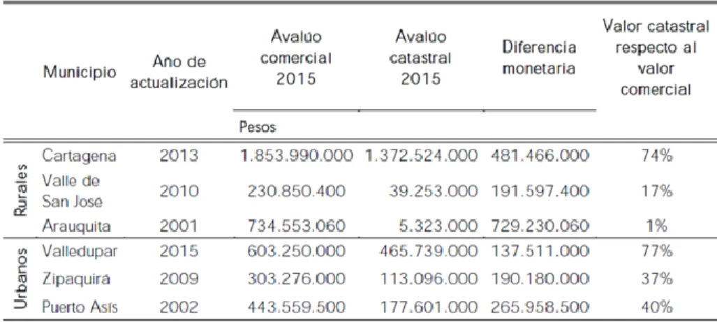 Tabla 1. Comparación entre avalúos comerciales y catastrales.