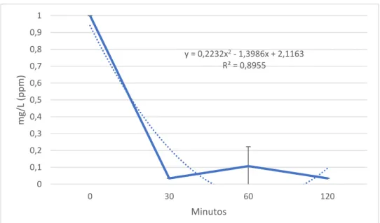 Figura 4. Concentración final de plomo en agua con concentración inicial de 1 ppm. 